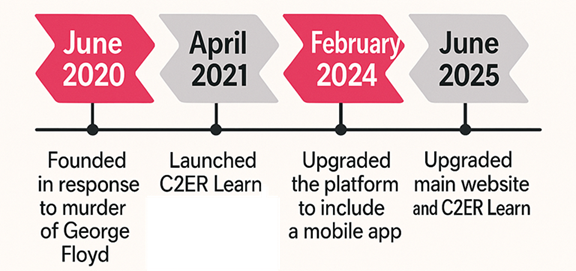 Timeline of C2ER history